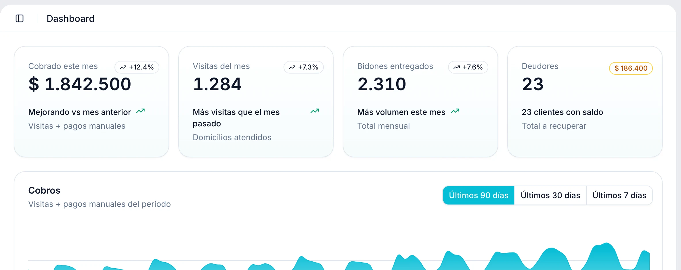 Panel de la sodería: cobrado del mes, visitas, bidones y deudores
